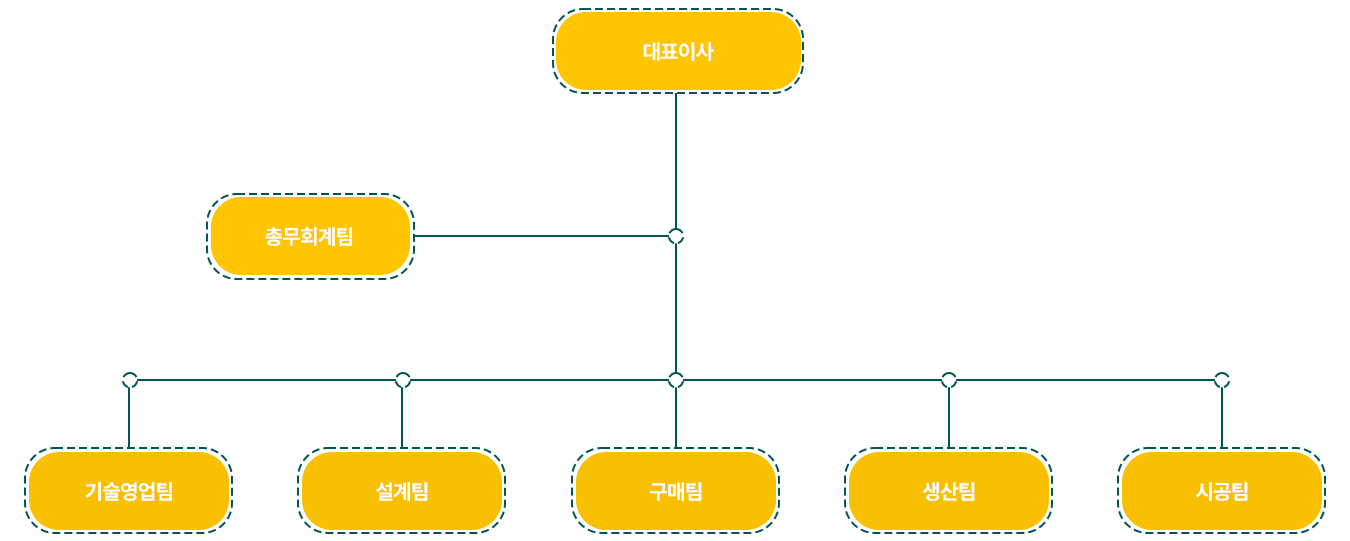 조직도